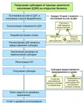 фото Бизнес-план для центра занятости для получения субсидии