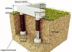 Фото Фундамент тисэ для дома дачи бани