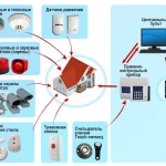 Поставка, монтаж, обслуживание охранно-пожарной сигнализации