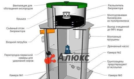 Фото Станция биохимической очистки Alux Eco