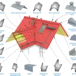 Доборные элементы для кровли и фасада