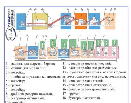 Фото Оборудование для пераработки изношенных автомобильных шин с