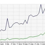 Раскрутка и разработка сайтов в Интернете