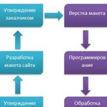 Сайт заказать создание - разработка