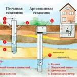 Фото №5 Профессиональное бурение и ремонт скважин на воду
