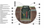 фото Автономная канализация для частного дома АК
