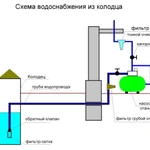 Фото №7 Копка колодцев под ключ  в Дмитрове
