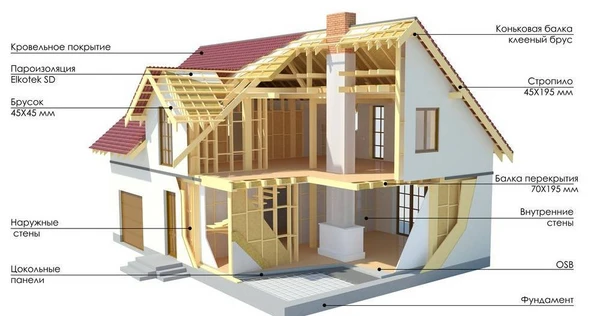 Фото OSB, Металлочерепица, Утеплитель, Изоляция. Отделочные.