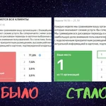Фото №2 Регистрация Вашей Компании в Яндекс Справочнике