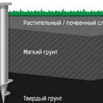 Монтаж винтовых свай. Установка свай