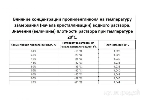 Фото Пропиленгликоль (теплый пол, для теплоносителей) продаю.