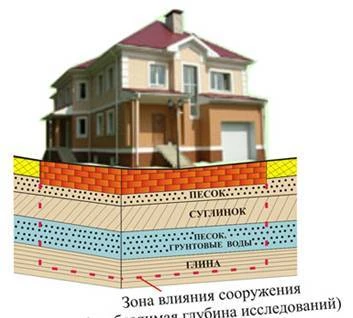 Фото Геологические изыскания участка под коттедж