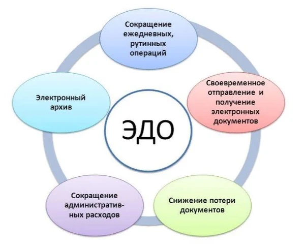 Фото ЭДО: подключение, настройка, консультации