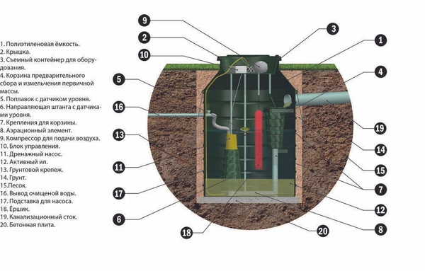 Фото Автономная канализация для частного дома АК