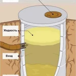 Копка колодцев, Выгребных ям