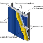 Сэндвич панели поэлементной сборки