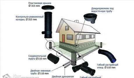 Фото Дренаж участка, фундамента дома под ключ.