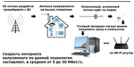 фото Высокоскоростной беспроводной интернет