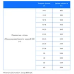 Фото №5 Сделать отверстие алмазное сверление отверстий Агрогородок 