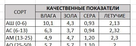 Фото Антрацит: марки АШ, АС, АМ, АО