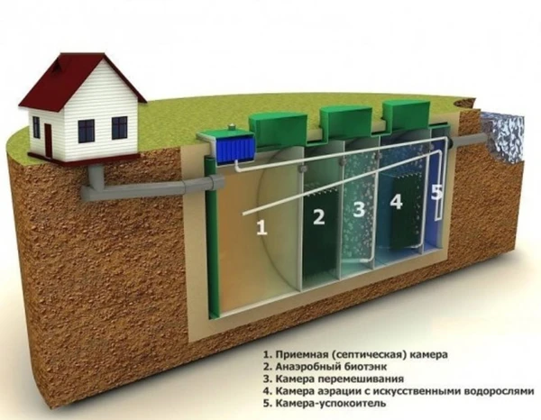 Фото Автономная канализация, септики