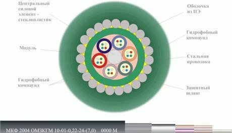 Фото Кабель оптический омзкгм, омзкгц, окснм,окстц, окстм наличие