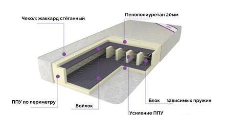 Фото Пружинный матрас Боннель «Комфорт»