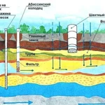 Бурение скважин на воду