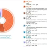 Частный специалист по тендерному сопровождению