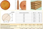 фото Оцилиндрованное бревно 260 Диаметр