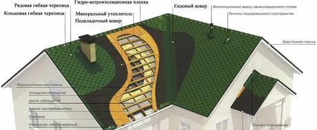 Фото Кровельные работы любой сложности