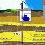 Скважина на воду любой сложности 25:32:40:50 труба