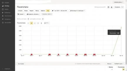 Фото SEO продвижение, рост позиций через 10 дней