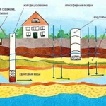 Бурение водозаборных скважин