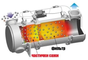 Фото Регенерация сажевых фильтров