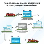 фото Оформляем документы для переоборудования тс