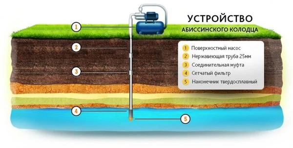 Фото Бурение скважин, колодцы, септики