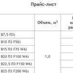 Бетон и раствор от производителя. Доставка