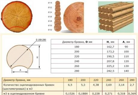 Фото Оцилиндрованное бревно 260 Диаметр