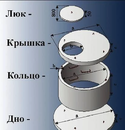 Фото Кольца ЖБИ колодезные (крышки, днища, люки)