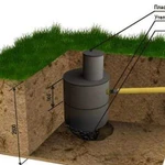 Сливная, выгребная яма, септик, канализация