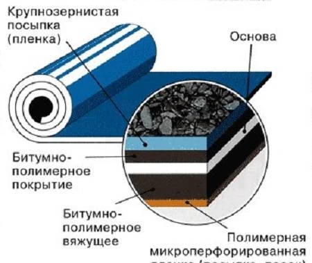 Фото Наплавляемые рулонные кровли от ООО "Мегаполис Н"