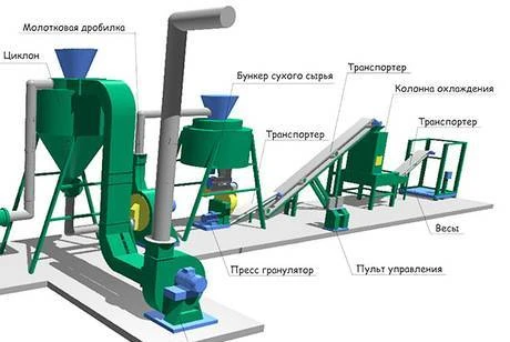 Фото Линии производства древесных пеллет