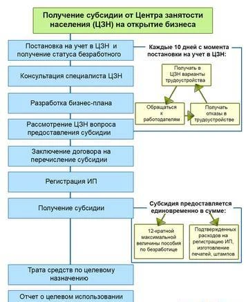 Фото Бизнес-план для центра занятости для получения субсидии