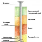 Винтовые сваи, продажа, монтаж фундамента