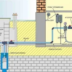 Монтаж водоснабжения из скважины и колодца