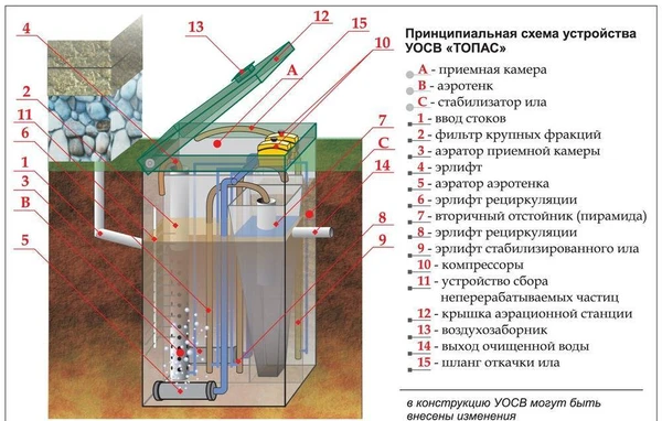 Фото Автономная канализация (ЛОС) на 3-5 чел. ТОПАС-5