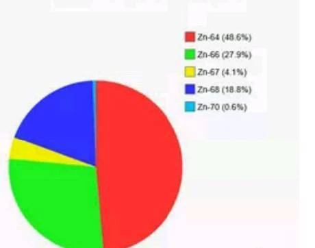 Фото Изотоп Zn-66 порошок цинка 99,99% природного изотопного сост