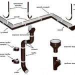 Водосточная система метал