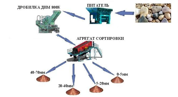 Фото Дробильно-сортировочный комплекс с трехроторной дробилкой